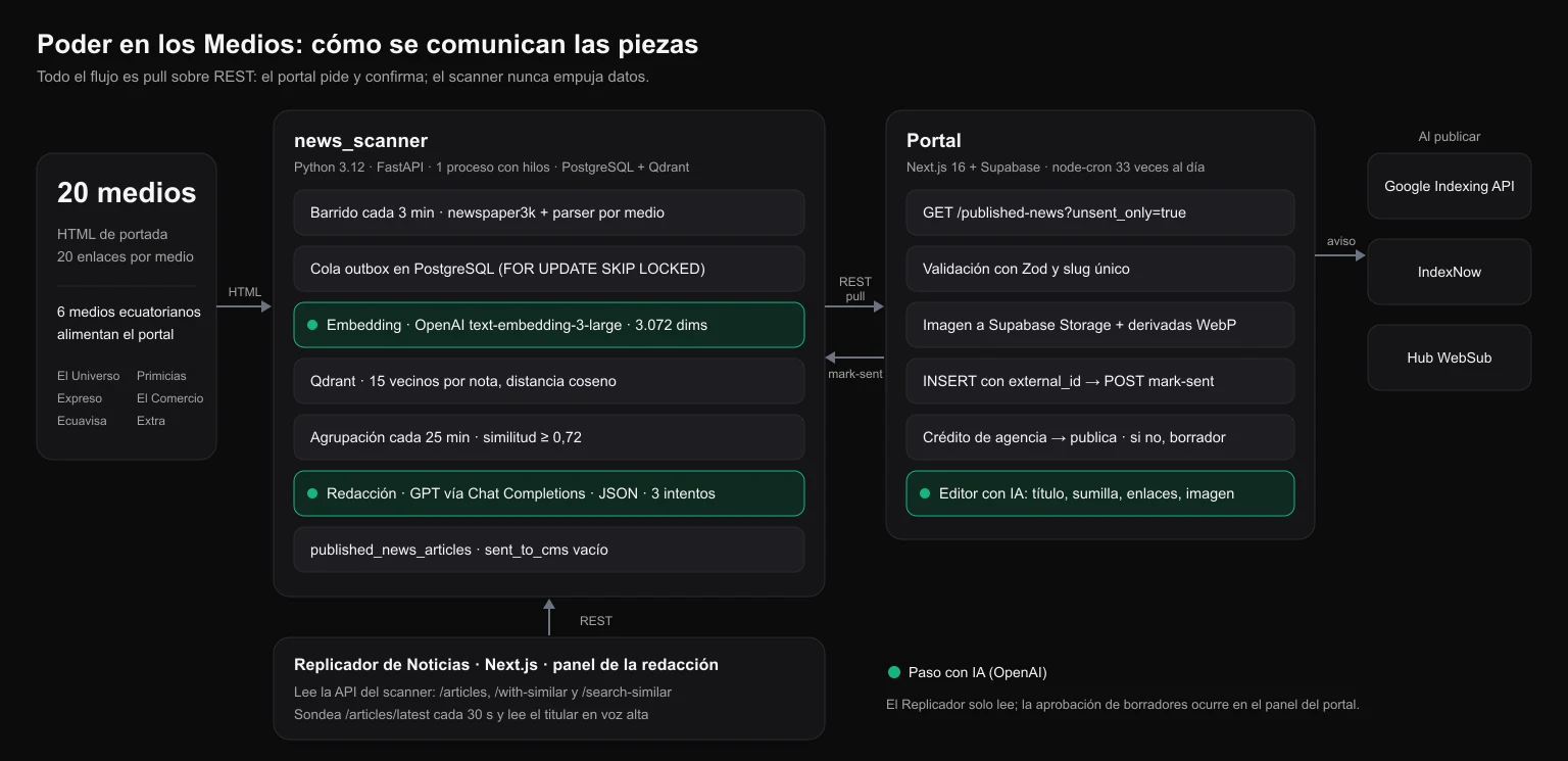 Poder en los Medios: Diagrama: cómo se comunican el scanner, la IA, el portal y el Replicador